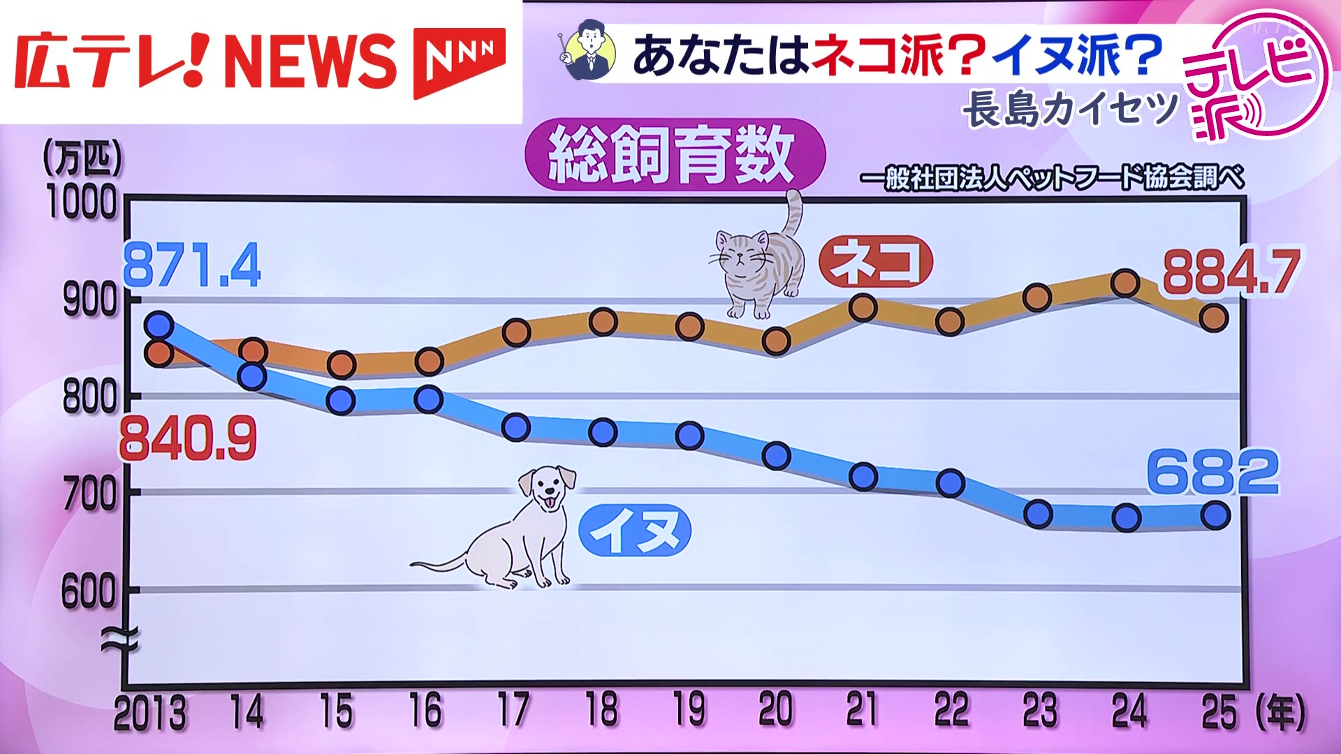ネコが経済効果をもたらす？ 2月22日はネコの日 長島カイセツ（広島