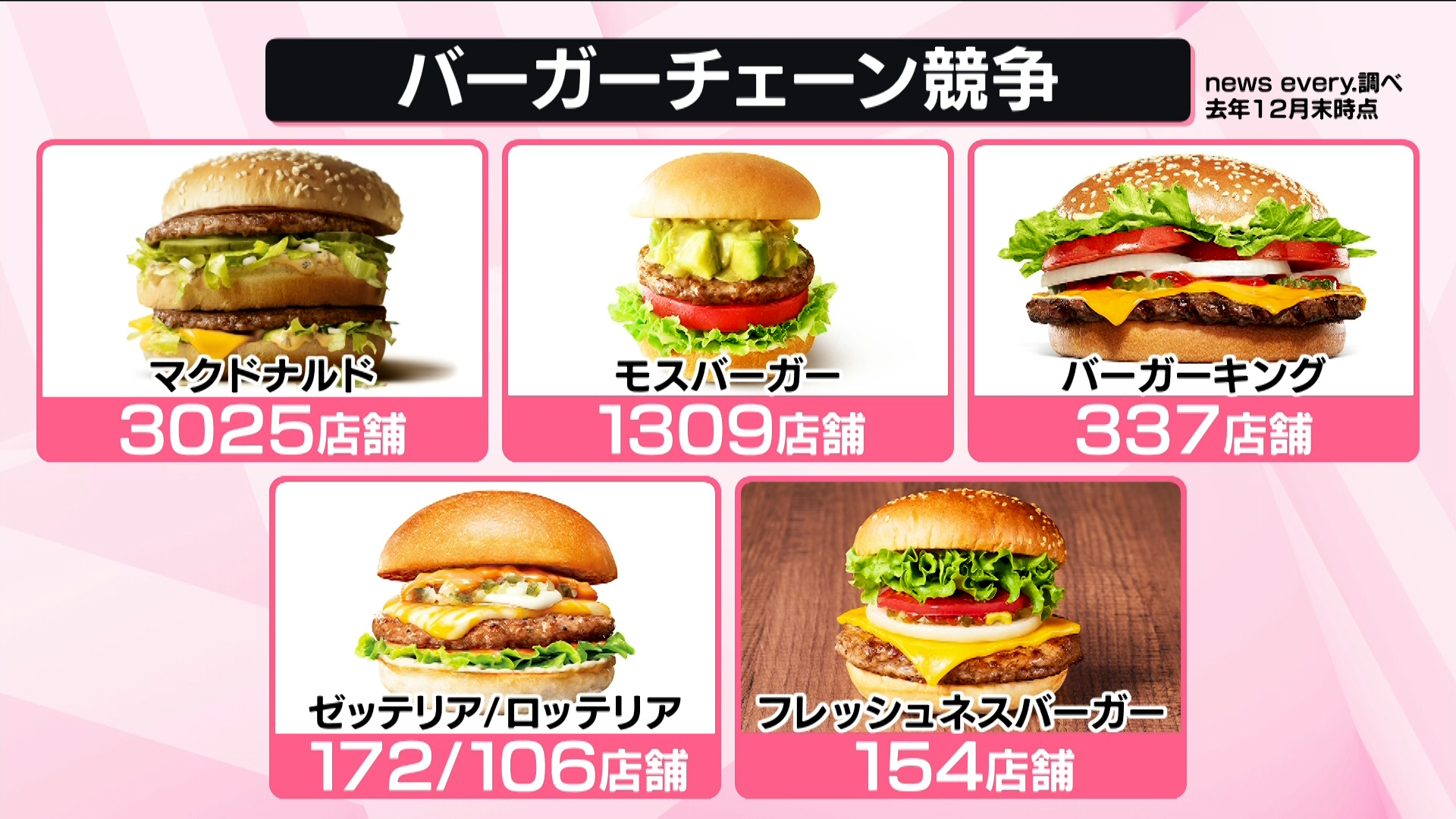ロッテリアが消える？──熾烈な“バーガー競争”の裏側 市場は右肩上がりで「1兆円」超え 各社の戦略は【なるほどッ！】（日テレNEWS  NNN）｜ｄメニューニュース（NTTドコモ）