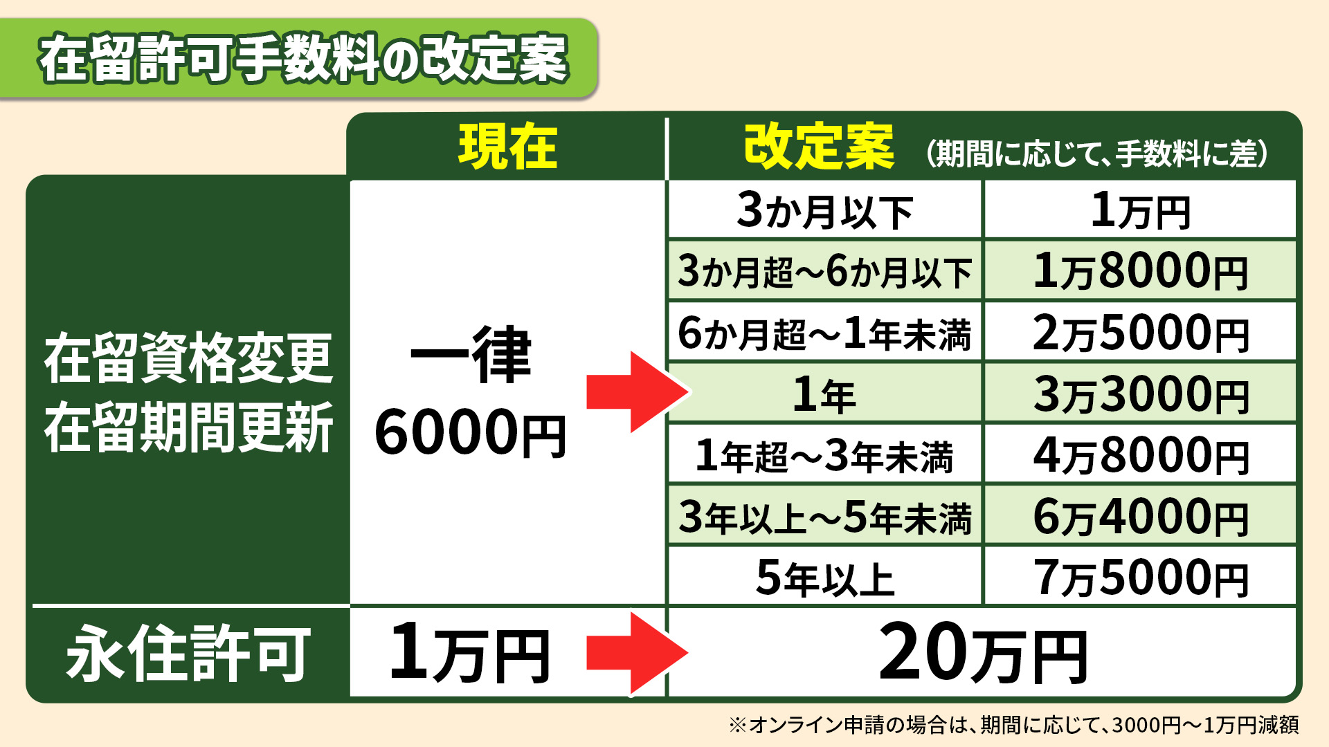 速報】在留許可手数料の“改定案”明らかに 在留期間に応じ1万〜7.5万に