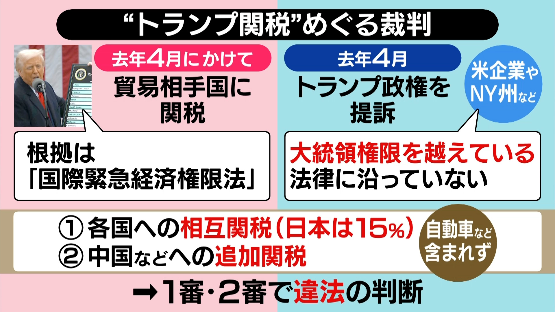違法か合法か”トランプ関税めぐる裁判の行方は…全額返還なら約20兆円？【#みんなのギモン】（日テレNEWS NNN）｜ｄメニューニュース（NTTドコモ）