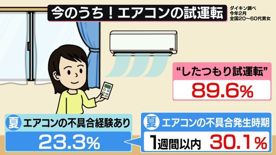 今年の夏も猛暑？ エアコン「試運転」は今のうちに……89.6％が“した 
