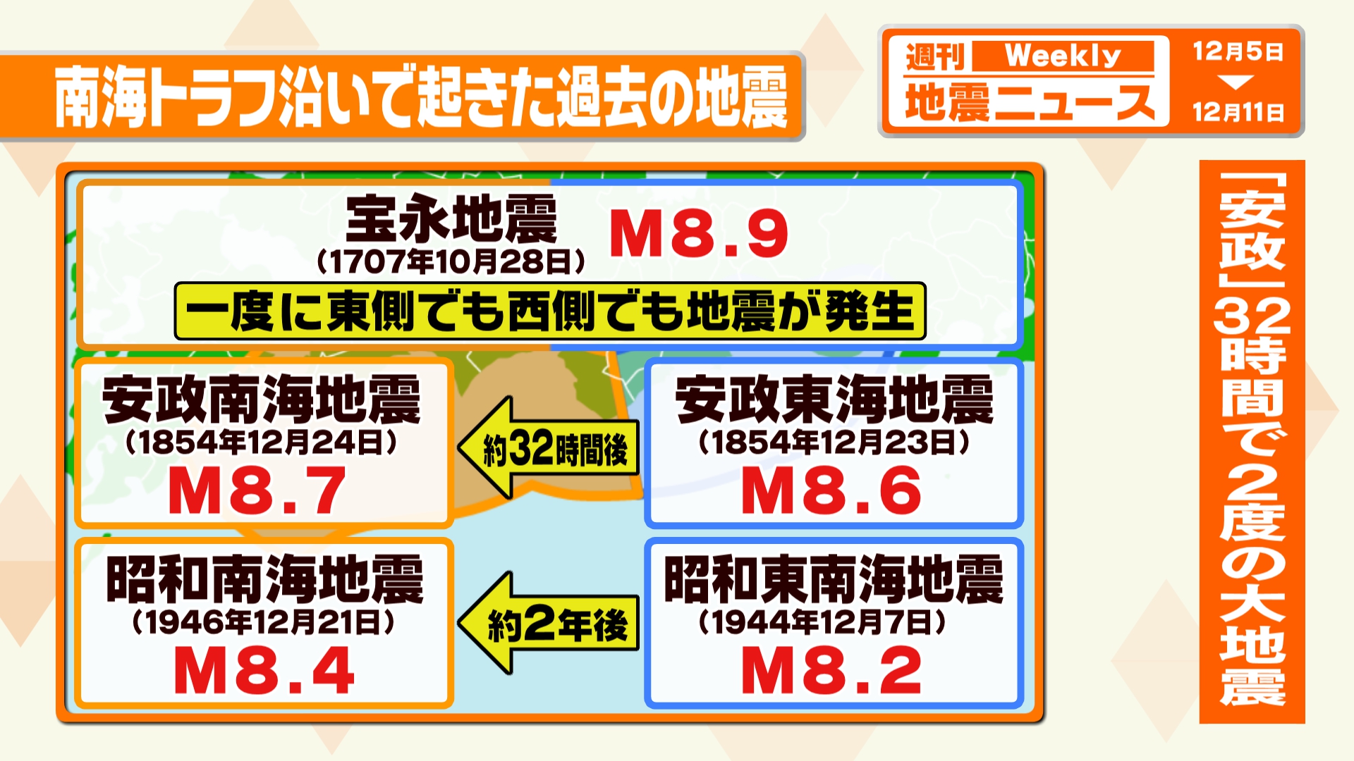 解説】昭和の東南海地震から78年経過 過去に32時間後に後発地震も 南海