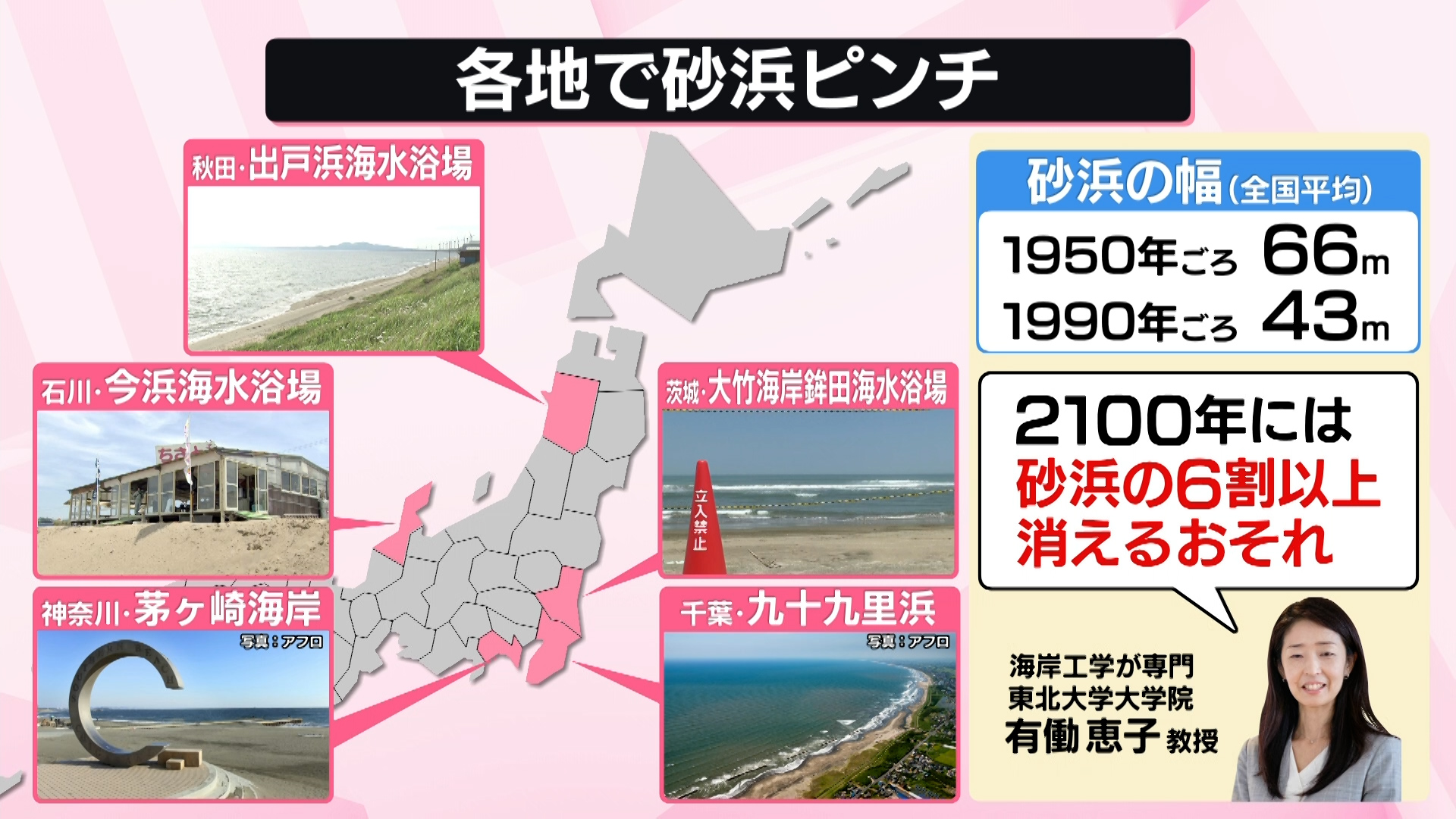 2100年には6割以上消えるおそれ…砂浜が消滅のピンチ！？ 海水浴場は