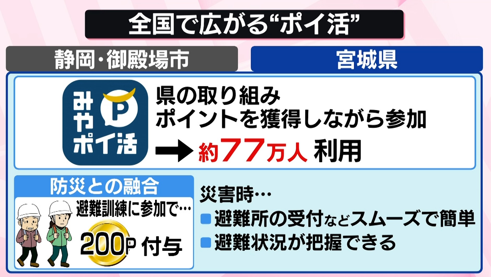 自治体も“ポイ活”続々──現金チャージで1.5％還元、「避難訓練」参加で200P 狙いに「マイナカード」も？【なるほどッ！】（日テレNEWS  NNN）｜ｄメニューニュース（NTTドコモ）