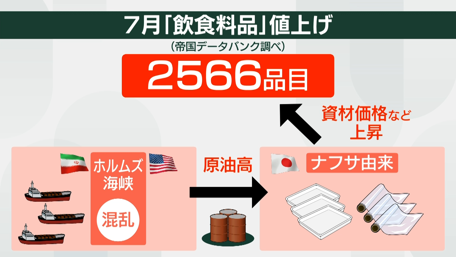 解説】7月の食品値上げは2566品目 中東情勢の影響で「夏以降も続く