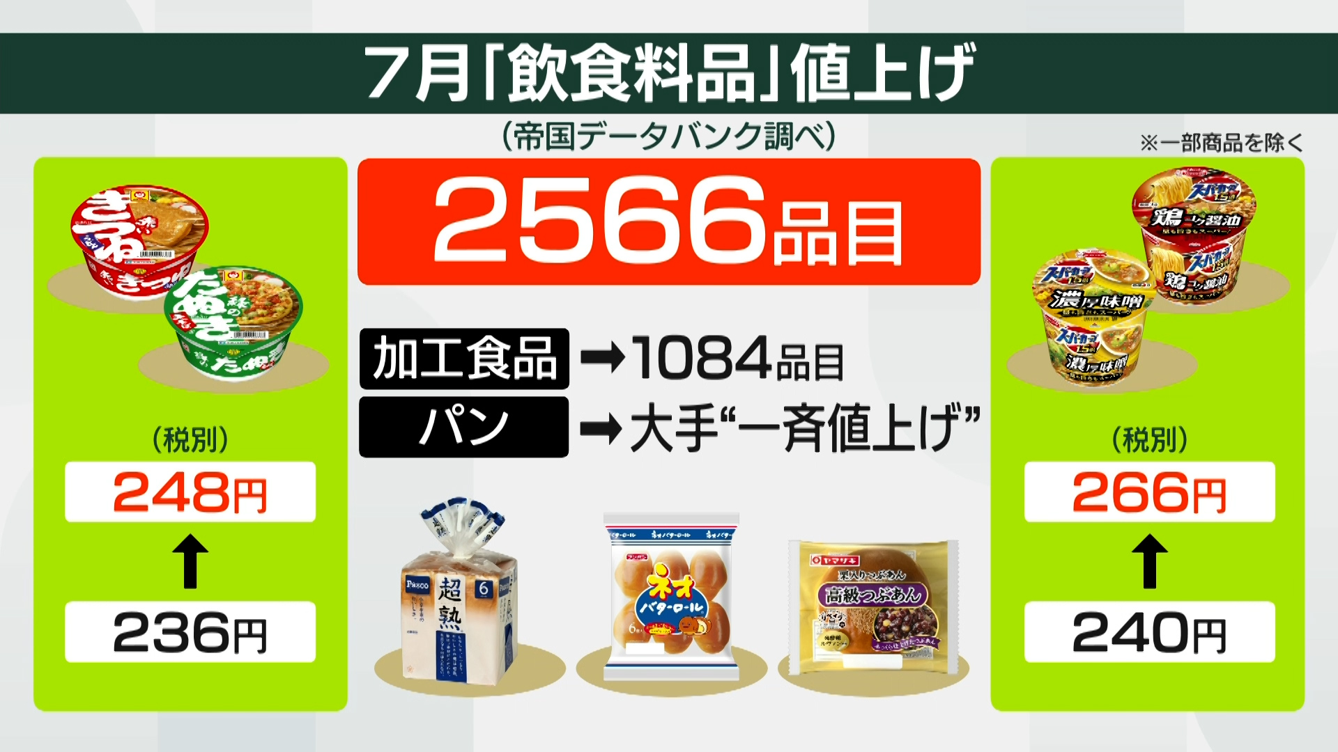 解説】7月の食品値上げは2566品目 中東情勢の影響で「夏以降も続く