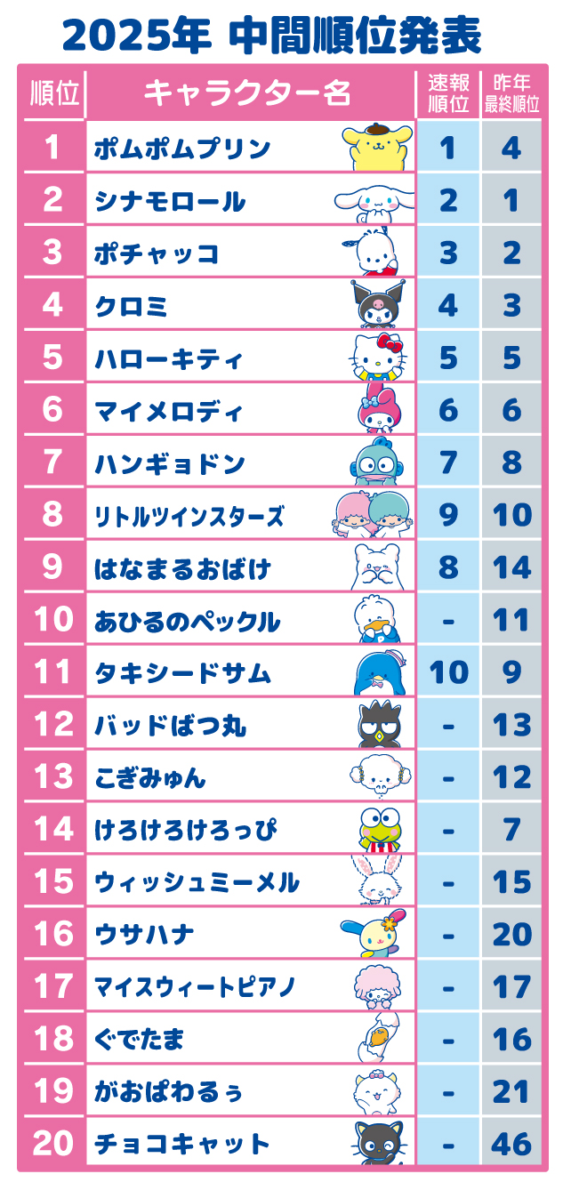 ポムポムプリンがシナモロールを抑え、1位守り切る サンリオ