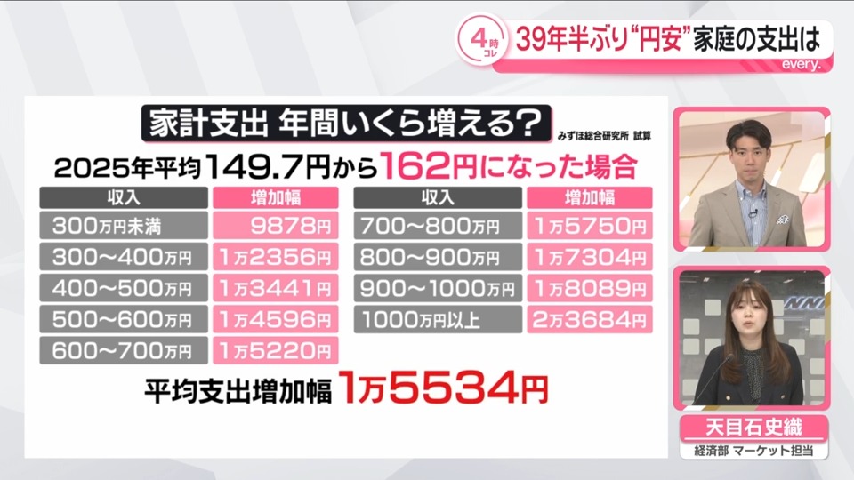 解説】約39年半ぶりの円安水準 家計の支出は？（日テレNEWS NNN）｜d
