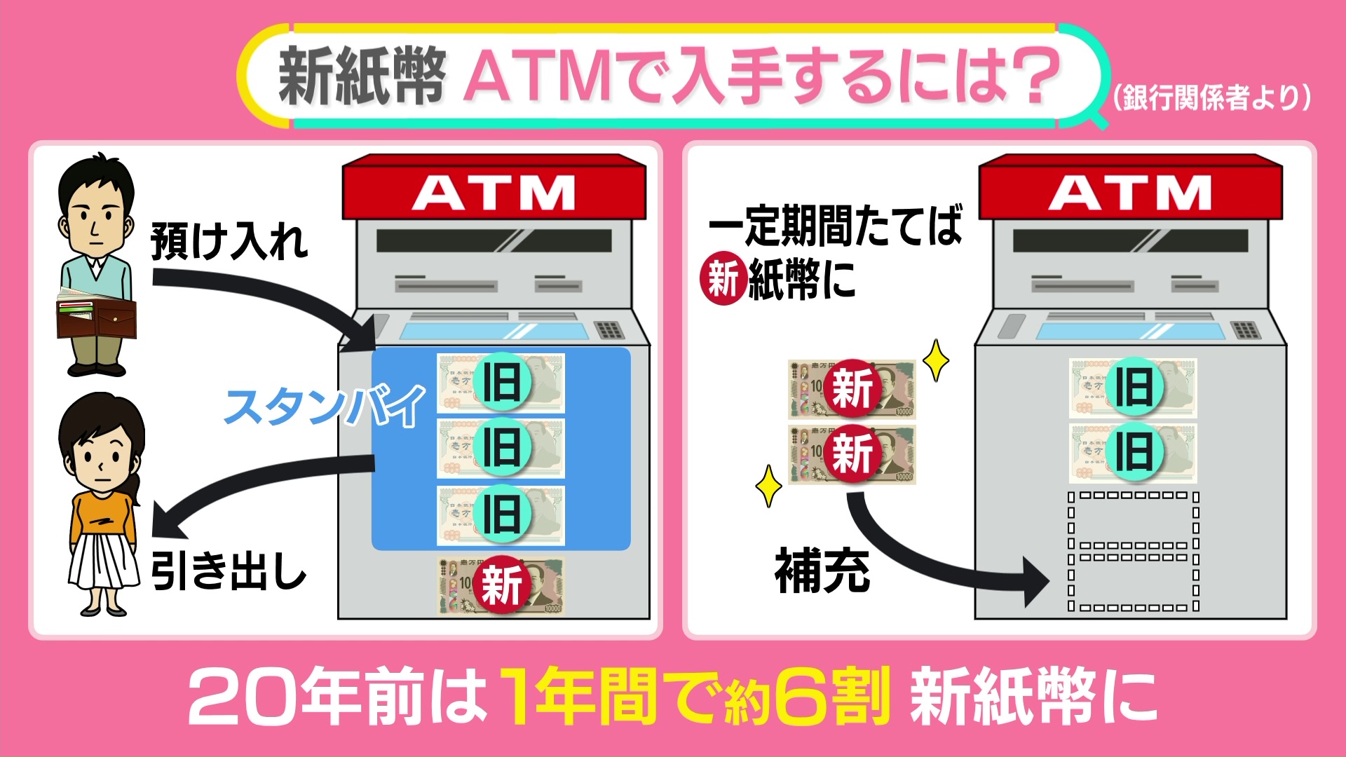 4日から本格流通 新紙幣入手は？ 20年前は1年間で約6割入れ替わる “便乗”詐欺にも注意【#みんなのギモン】(日テレNEWS NNN) - goo  ニュース