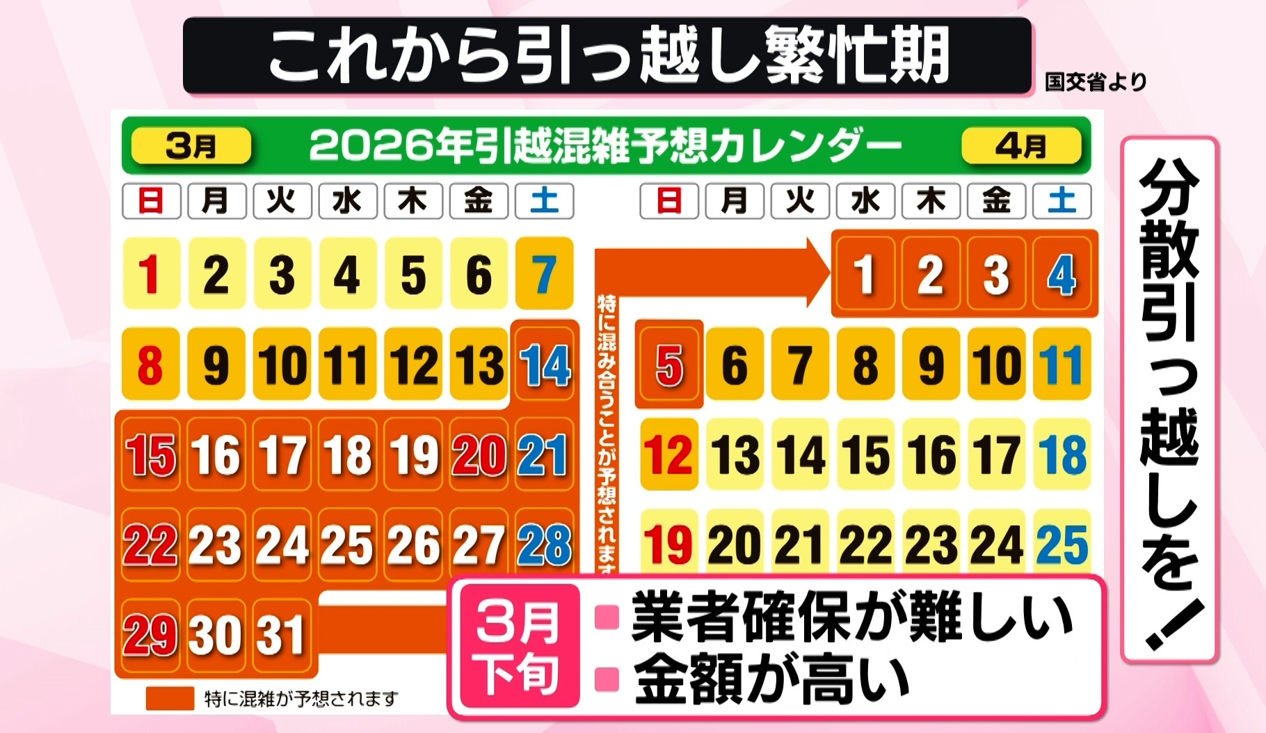 引っ越しシーズン、「前倒し」予約が増…1か月早めて半額？ 費用抑える