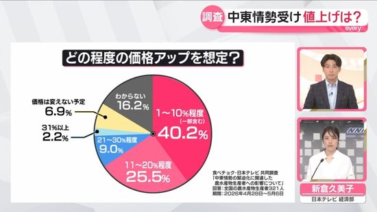 独自調査】中東情勢影響 「販売価格値上げ検討」生産者の約6割
