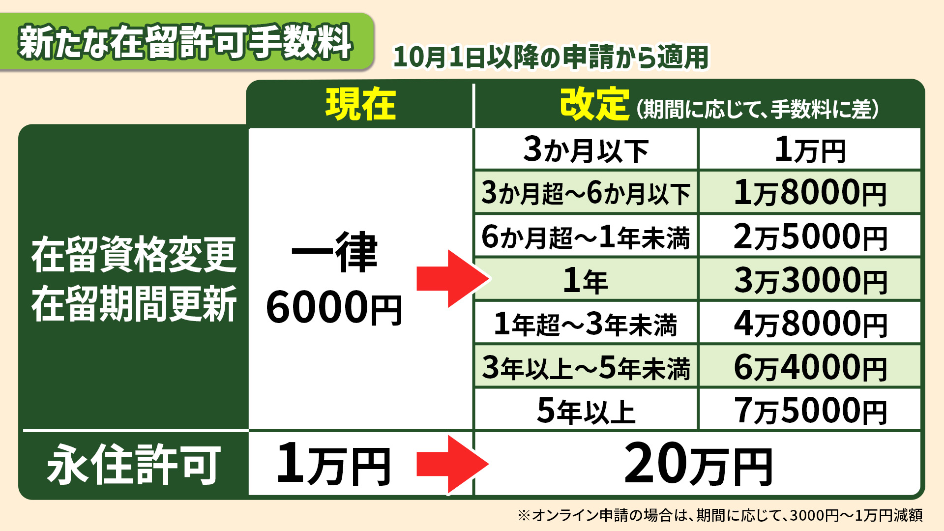 在留手数料“大幅値上げ”を政府が閣議決定 期間に応じ6000円→1万〜7万 