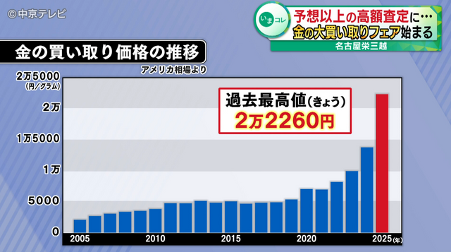 高騰続く金価格 名古屋の百貨店では買い取りフェア 手持ちの金を売る人が詰めかける