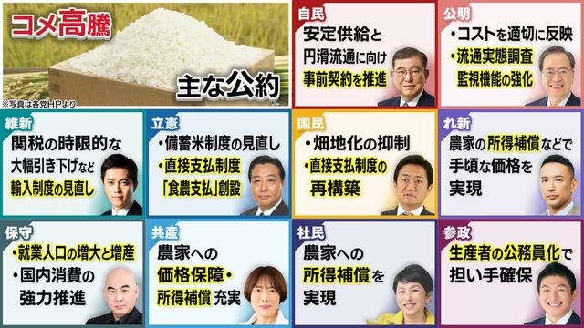 【参院選／何で選ぶ？】コメ高騰で主食用米と酒米の価格が逆転　“サミットの乾杯酒”に選ばれた三重の銘酒も危機　一刻も早い価格安定のために…各政党の政策は？