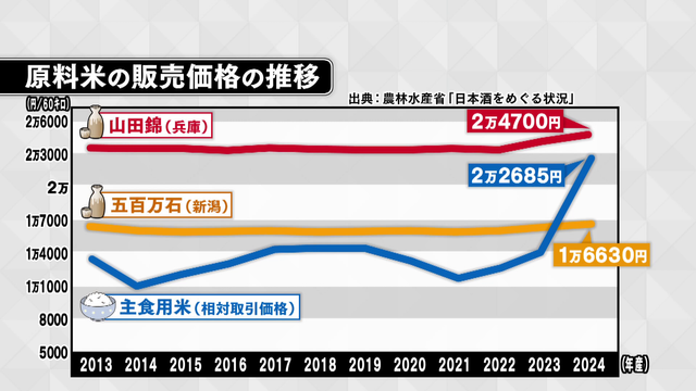 【参院選／何で選ぶ？】コメ高騰で主食用米と酒米の価格が逆転　“サミットの乾杯酒”に選ばれた三重の銘酒も危機　一刻も早い価格安定のために…各政党の政策は？