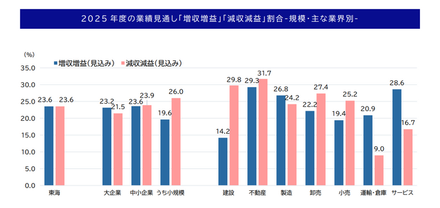 【東海4県企業・2025年度業績見通し】「増収増益」23.6%でコロナ禍以降で最低水準に　全国より厳しい見通し　トランプ関税への強い警戒感の表れか