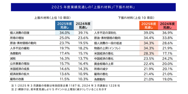 【東海4県企業・2025年度業績見通し】「増収増益」23.6%でコロナ禍以降で最低水準に　全国より厳しい見通し　トランプ関税への強い警戒感の表れか