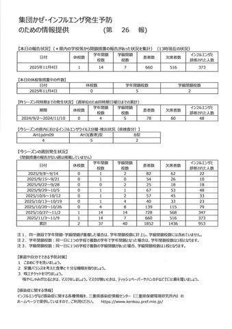 【三重県】インフルエンザ定点当たり12.34人 前週の約2.6倍に増加 休校1校・学年閉鎖14校・学級閉鎖14校発生<10月27日~11月2日の感染症情報>