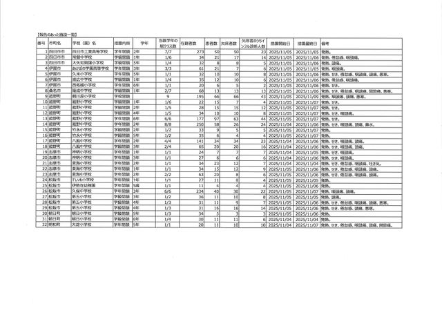 【三重県】インフルエンザ定点当たり12.34人 前週の約2.6倍に増加 休校1校・学年閉鎖14校・学級閉鎖14校発生<10月27日~11月2日の感染症情報>