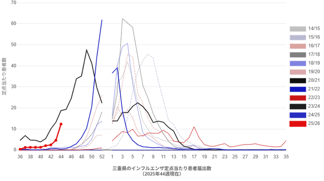 【三重県】インフルエンザ定点当たり12.34人 前週の約2.6倍に増加 休校1校・学年閉鎖14校・学級閉鎖14校発生<10月27日~11月2日の感染症情報>