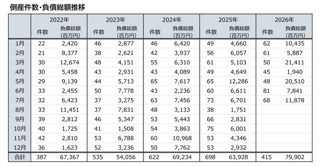 愛知県の7月企業倒産　件数は減少も負債総額は前年同月比77.3％の大幅増　「カフカ」の大型倒産が総額を押し上げ　物価高で企業体力が奪われる展開に