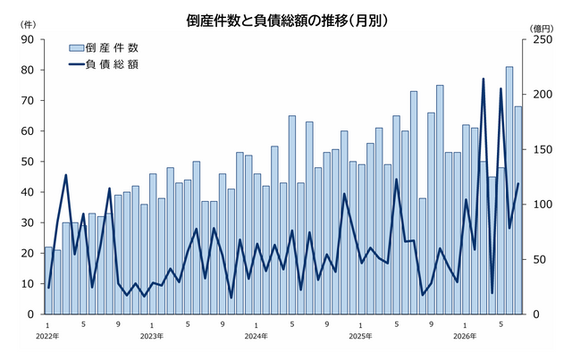 愛知県の7月企業倒産　件数は減少も負債総額は前年同月比77.3％の大幅増　「カフカ」の大型倒産が総額を押し上げ　物価高で企業体力が奪われる展開に