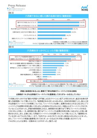 正社員の5人に1人が「六月病」を経験　20代が最多の27.6％、企業の４割超が“メンタル相談増”を実感