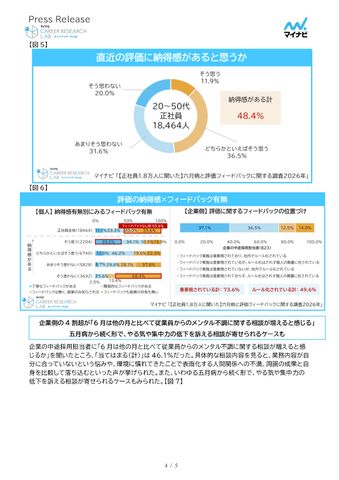正社員の5人に1人が「六月病」を経験　20代が最多の27.6％、企業の４割超が“メンタル相談増”を実感