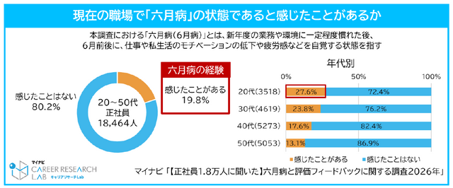正社員の5人に1人が「六月病」を経験　20代が最多の27.6％、企業の４割超が“メンタル相談増”を実感