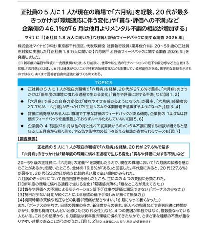 正社員の5人に1人が「六月病」を経験　20代が最多の27.6％、企業の４割超が“メンタル相談増”を実感