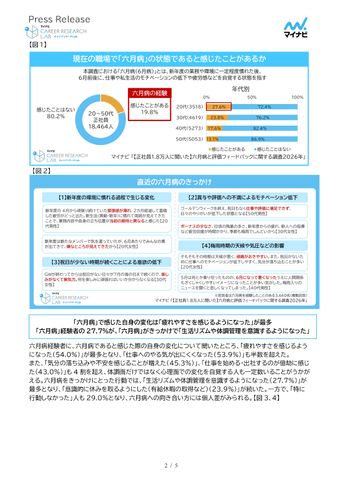 正社員の5人に1人が「六月病」を経験　20代が最多の27.6％、企業の４割超が“メンタル相談増”を実感