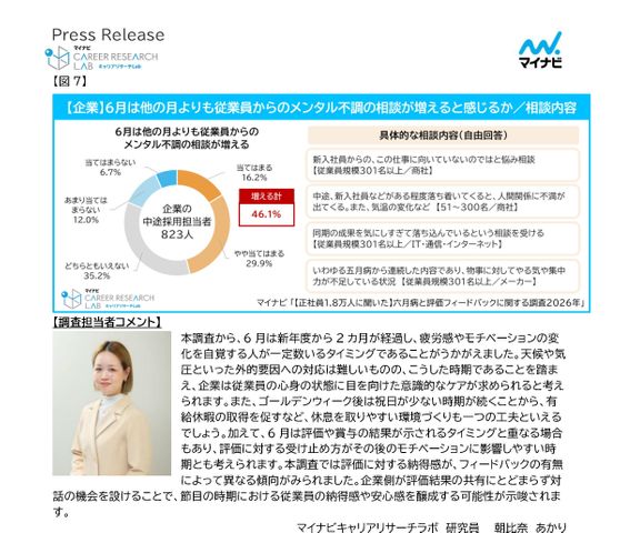 正社員の5人に1人が「六月病」を経験　20代が最多の27.6％、企業の４割超が“メンタル相談増”を実感