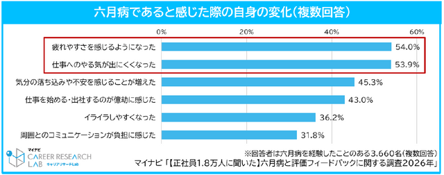 正社員の5人に1人が「六月病」を経験　20代が最多の27.6％、企業の４割超が“メンタル相談増”を実感