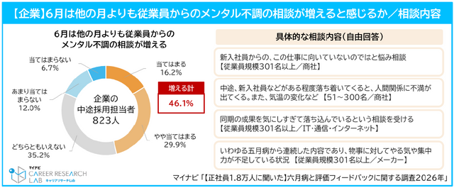 正社員の5人に1人が「六月病」を経験　20代が最多の27.6％、企業の４割超が“メンタル相談増”を実感