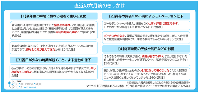 正社員の5人に1人が「六月病」を経験　20代が最多の27.6％、企業の４割超が“メンタル相談増”を実感