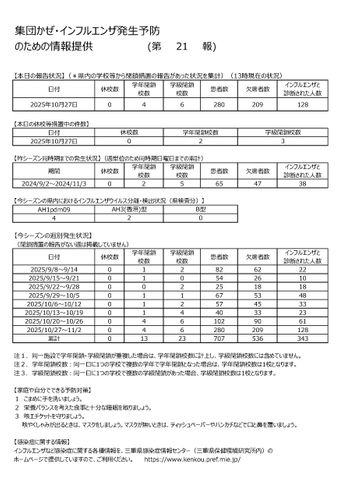 【三重県】学年閉鎖4校・学級閉鎖6校発生 インフルエンザ定点当たり4.66人で前週の約1.9倍に<10月20日~10月26日の感染症情報>