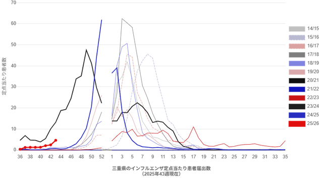【三重県】学年閉鎖4校・学級閉鎖6校発生 インフルエンザ定点当たり4.66人で前週の約1.9倍に<10月20日~10月26日の感染症情報>