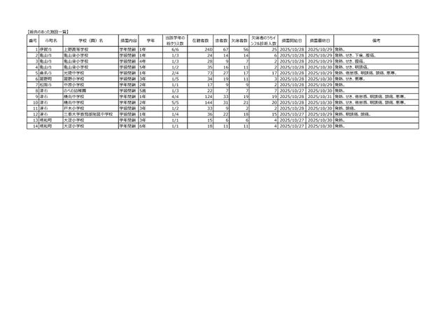 【三重県】学年閉鎖4校・学級閉鎖6校発生 インフルエンザ定点当たり4.66人で前週の約1.9倍に<10月20日~10月26日の感染症情報>