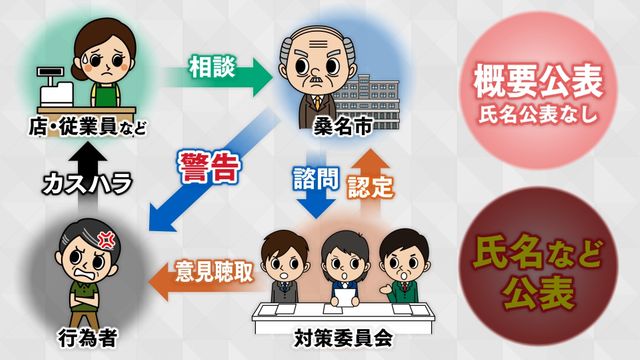 【特集】2025年は“カスハラ防止条例元年”　氏名公表で制裁科す市も　同姓同名対策で住所も公表？