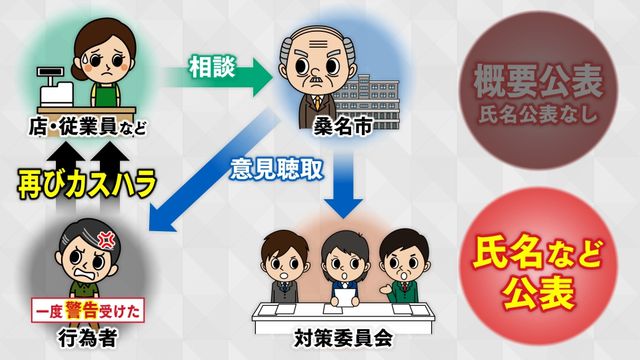 【特集】2025年は“カスハラ防止条例元年”　氏名公表で制裁科す市も　同姓同名対策で住所も公表？