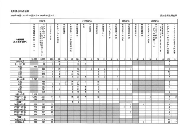 【愛知県】インフルエンザ報告数9084人　前週の0.93倍で今シーズン初の減少＜11月24日～30日の感染症情報＞