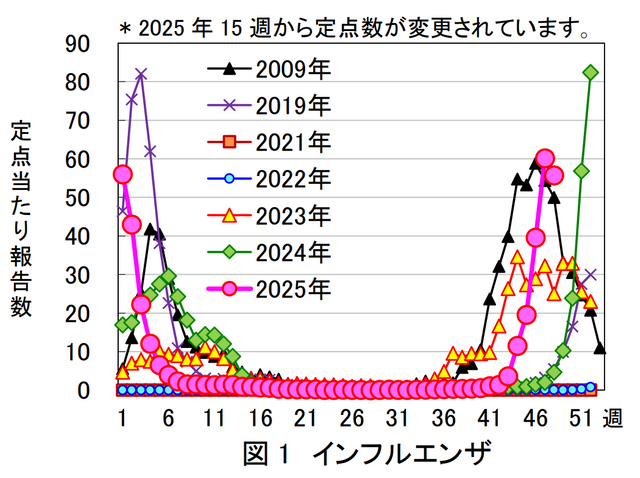 【愛知県】インフルエンザ報告数9084人　前週の0.93倍で今シーズン初の減少＜11月24日～30日の感染症情報＞