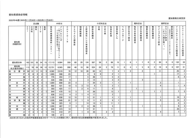 【愛知県】インフルエンザ報告数9084人　前週の0.93倍で今シーズン初の減少＜11月24日～30日の感染症情報＞