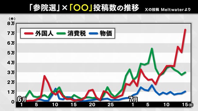 【参院選／それってほんと？】“外国人政策”が消費税を上回る争点に？　SNSで急増する外国人批判　拡散される誤情報に困惑する当事者たち