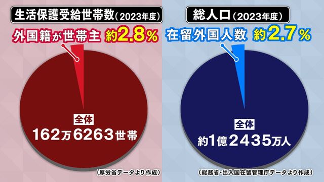 【参院選／それってほんと？】“外国人政策”が消費税を上回る争点に？　SNSで急増する外国人批判　拡散される誤情報に困惑する当事者たち