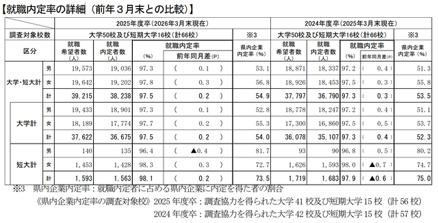 【愛知県】大学・短大卒業者の就職内定率97.5％　前年同月比0.2ポイント上昇　県内企業の内定率は54.9％