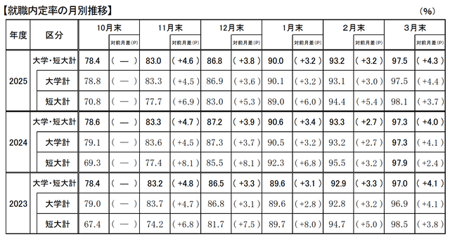 【愛知県】大学・短大卒業者の就職内定率97.5％　前年同月比0.2ポイント上昇　県内企業の内定率は54.9％
