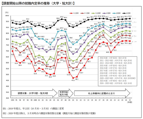 【愛知県】大学・短大卒業者の就職内定率97.5％　前年同月比0.2ポイント上昇　県内企業の内定率は54.9％