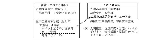 愛知県の県立高校6校 2028年度に再編 2校が募集停止へ