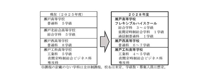 愛知県の県立高校6校 2028年度に再編 2校が募集停止へ
